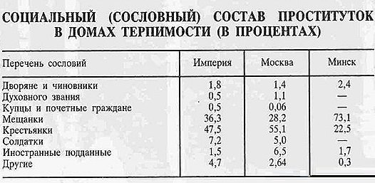 Публичные дома в царской России