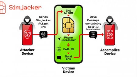 В SIM-картах найдена самая опасная уязвимость за историю мобильных сетей. В опасности все