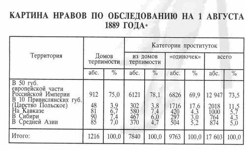 Продажная любовь, или Что мы знаем об узаконненой проституции в Российской империи