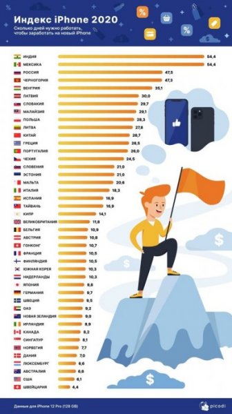 Индекс айфона по странам мира