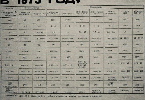 Почему «ИЖ Планета - 3» был одним из лучших советских мотоциклов