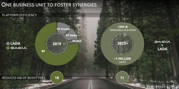 Lada полностью перейдет на платформы Renault