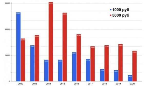 Зачем кассиры супермаркетов переписывают номера 5000-ых купюр в специальный журнал