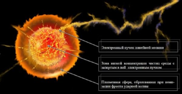 Существует ли на самом деле "шаровая молния"