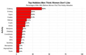 Женщины оценивают криптовалютных энтузиастов как менее привлекательных