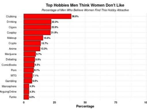 Женщины оценивают криптовалютных энтузиастов как менее привлекательных